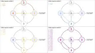 Collatz conjecture cycles [4K] [modular arithmetic]