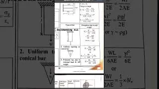 Strength of material Quickly revision Part 2#shorts #shortsfeed #ae2023 #trbcivil #civilengineering