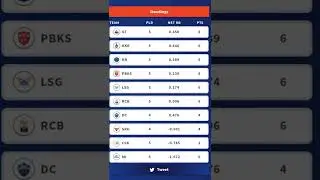 ipl 2022 points table after gt vs rr match #cricket #shorts #trending #ipl2022 #pointstableipl2022