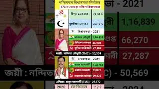 173 নং হাওড়া দক্ষিণ বিধানসভা ফলাফল (হাওড়া) #totkanews #hawrah