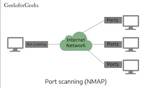 Port Scanning