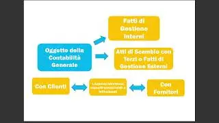 CORSO GRATUITO DI CONTABILIT'A' AZIENDALE - Lezione 1 INTRODUZIONE ALLA CONTABILITA'