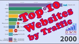 Top 10 Websites by Traffic | Most Popular Websites by Visitors