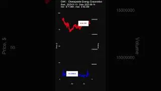 CHK: Chesapeake Energy Corporation - stock prices historical data