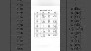Kurtidev alt code                     Hindi typing #shorts