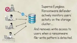 Superna Eyeglass&reg; Ransomware Defender
