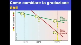 Come cambiare la gradazione SAE