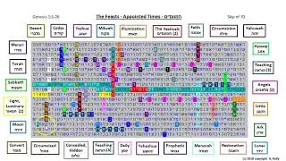 The Feasts - Appointed Times -  Hebrew Bible Torah Code