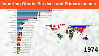 The Best Countries for Importing Goods, Services and Primary Income (BoP, Current US$)
