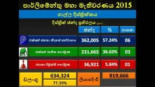 General Elections 2015 Galle District &ndash; Election Result Projection