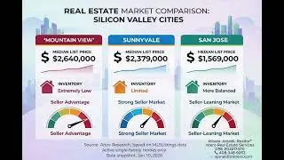 Mountain View vs Sunnyvale vs San Jose | Real Estate Market