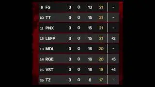 Thug Invitational Tournament | Points Table Today ,BGMI , Semi Finals Points Table #esports