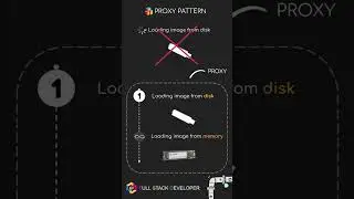 👥 Proxy Pattern #programming #coding #education #desingpatterns  #shorts  #code