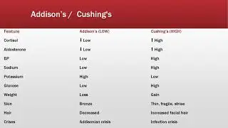 Addisons & Cusings NCLEX RN Questions & Answers