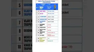 India&rsquo;s Top Domestic Cricket Tournaments! #cricketgk  #shorts