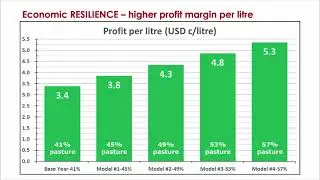 Increasing Farm Resilience