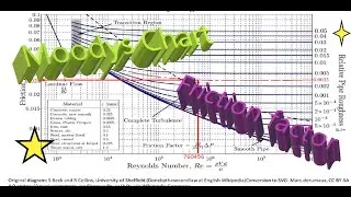Moody's chart, how to use (with solved numerical)