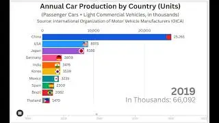 World Top 10  Car Production Countries
