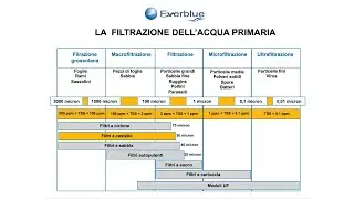 Filtri a Cestello || Corso Tecnico