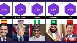 Top GDP 2025 : Comparison