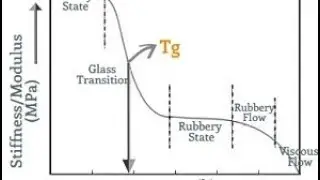 Measurement of the glass transition temperature using TG-DTG instrument