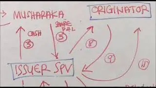 Structure of Musyarakah Sukuk and Its Relevant Parties