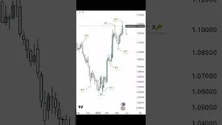 EURUSD 📉#trading #ict #eurusd #forex #liquidity #shorts
