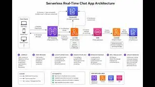 Build a Serverless Real-Time Chat App on AWS | API Gateway WebSocket + Lambda + DynamoDB + SQS |