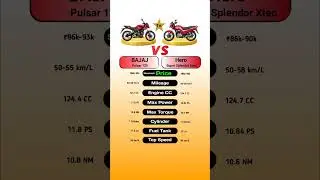 BAJAJ Pulsar 125 Vs Hero Super Splendor Xtec #technnu