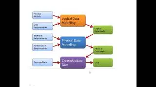 Physical and Logical Database Design | DBMS