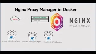 Nginx Reverse Proxy Manager Using Docker Compose