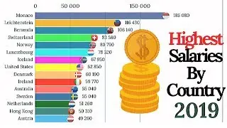 Highest Salary by Country (1990 - 2019)