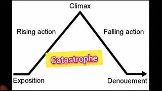 Denouement/Catastrophe /Freytag   Pyramid#literary terms M.H.Abrams for tgt pgt lt gic English