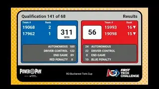Power Play World Record 311p by ABSO-Tech & RO2D2 ​⁠at @BucharestTwinCup