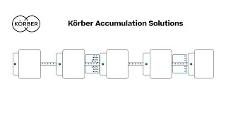 Körber Accumulation Solutions: Reduce downtime and optimize your line’s efficiency