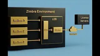 Zimbra LDS Move to Another Server
