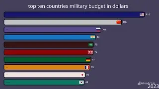 top ten countries with strongest military budget in billion dollars from 2000 to 2025