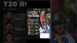 the fastest to 5000 runs in T20 cricket 🏏 🏏