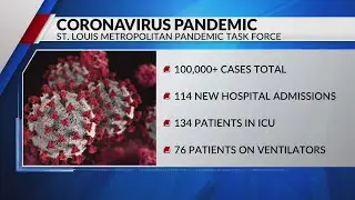 COVID-19 hospitalizations setting records as St. Louis region hits 100,000 cases