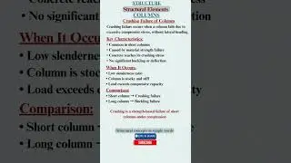 Crushing Failure of Columns | Short Column Failure Explained #youtubeshorts #civilengineering