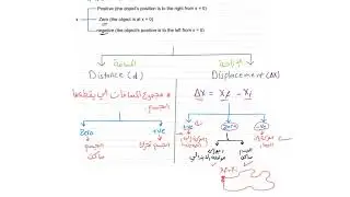 01 CH2  position, distance and displacementشرح الفرق بين المسافه و الازاحه