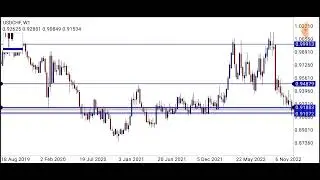 Why I think USDCHF is bearish? Price Action Analysis.
