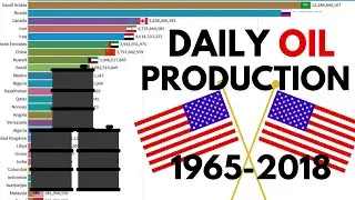 Oil Production by Country 1965 - 2018