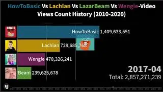 HowToBasic Vs Lachlan Vs LazarBeam Vs Wengie-Video Views Count History (2010-2020)
