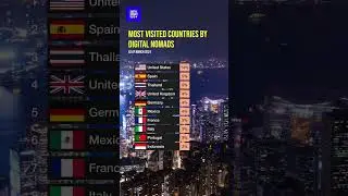 Most visited countries by digital nomads #nomadlife #digitalnomad #travel #explore