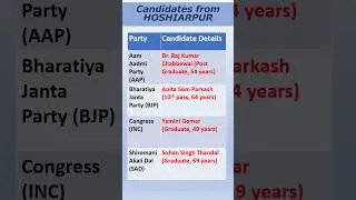 Hoshiarpur Candidate List | MP Candidates from Hoshiarpur | Hoshiarpur Candidate 2024