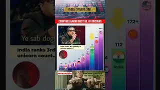 Countries having most no. of unicorns | India ranks 3rd globally #shorts #youtubeshorts #shortsfeed
