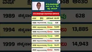 ಜೆ.ಸಿ.ಮಾಧುಸ್ವಾಮಿ ಅವರ ಚುನಾವಣಾ ಫಲಿತಾಂಶಗಳು | @Political360