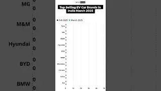 Top Selling EV Car brands in India in March 2025