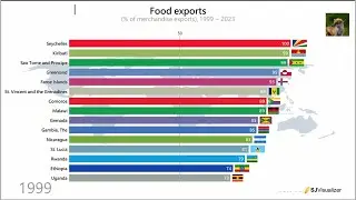 Food exports (% of merchandise exports), Top 15 Countries, 1999 ~ 2023